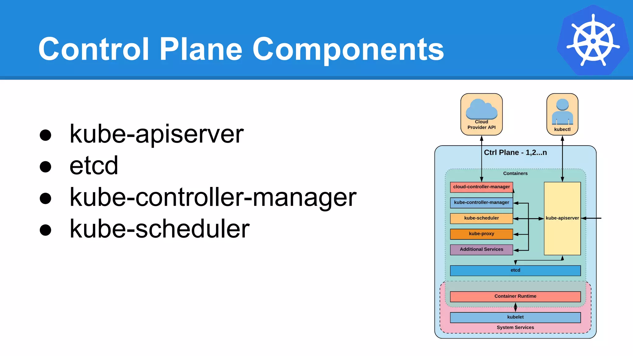 Control Plane Components
● kube-apiserver
● etcd
● kube-controller-manager
● kube-scheduler
 