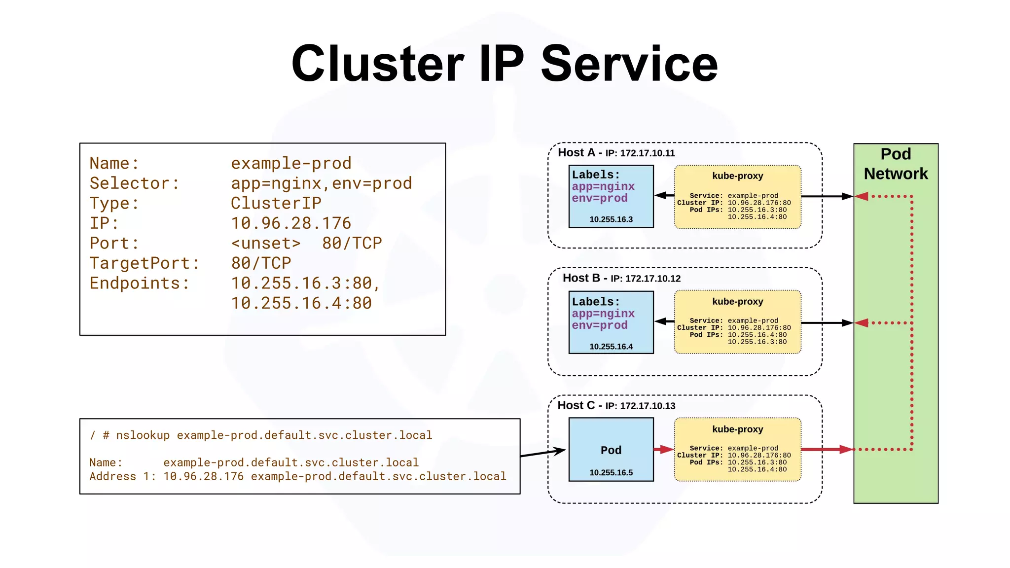 Cluster IP Service
Name: example-prod
Selector: app=nginx,env=prod
Type: ClusterIP
IP: 10.96.28.176
Port: <unset> 80/TCP
TargetPort: 80/TCP
Endpoints: 10.255.16.3:80,
10.255.16.4:80
/ # nslookup example-prod.default.svc.cluster.local
Name: example-prod.default.svc.cluster.local
Address 1: 10.96.28.176 example-prod.default.svc.cluster.local
 