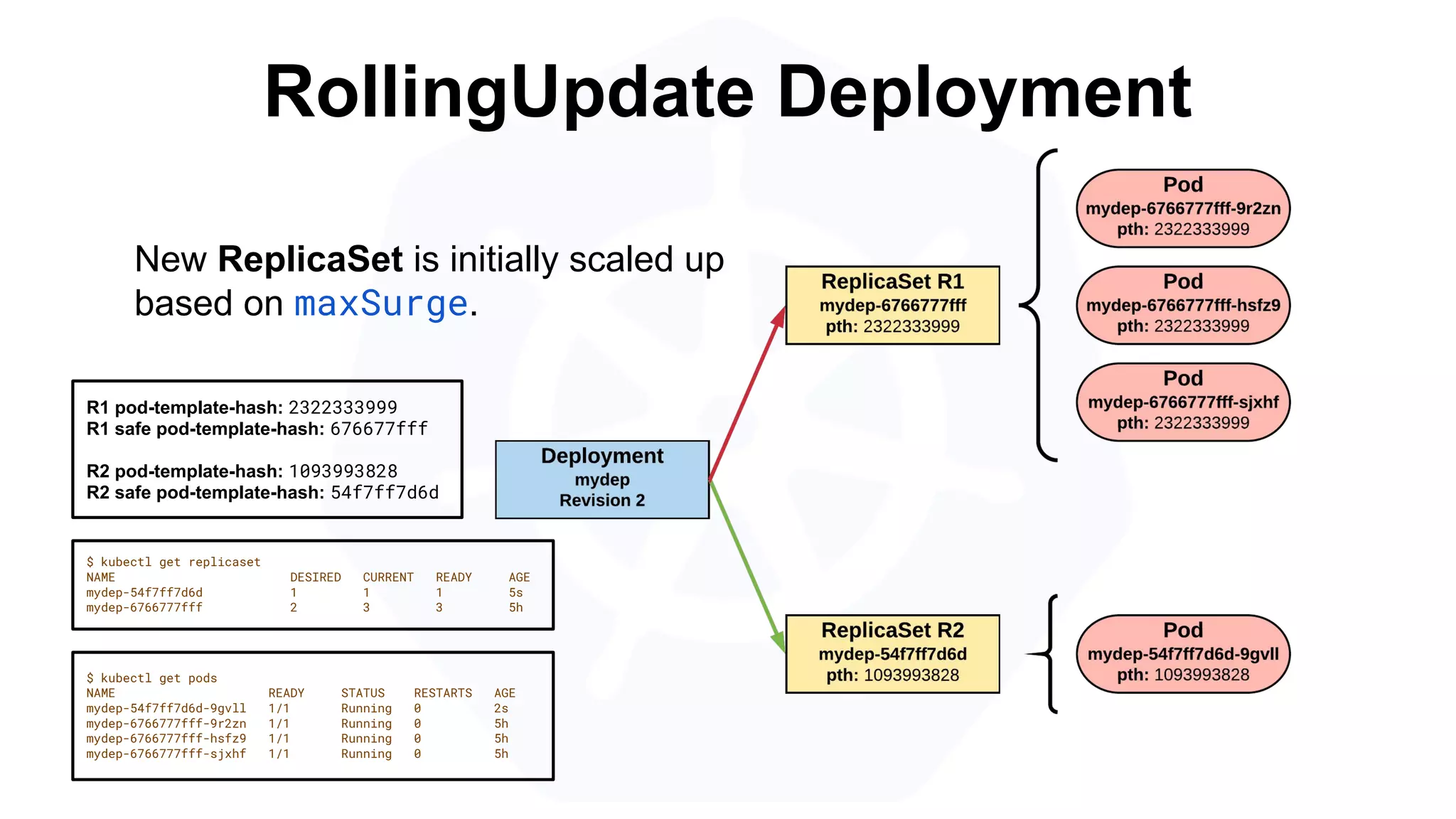 RollingUpdate Deployment
$ kubectl get replicaset
NAME DESIRED CURRENT READY AGE
mydep-54f7ff7d6d 1 1 1 5s
mydep-6766777fff 2 3 3 5h
$ kubectl get pods
NAME READY STATUS RESTARTS AGE
mydep-54f7ff7d6d-9gvll 1/1 Running 0 2s
mydep-6766777fff-9r2zn 1/1 Running 0 5h
mydep-6766777fff-hsfz9 1/1 Running 0 5h
mydep-6766777fff-sjxhf 1/1 Running 0 5h
R1 pod-template-hash: 2322333999
R1 safe pod-template-hash: 676677fff
R2 pod-template-hash: 1093993828
R2 safe pod-template-hash: 54f7ff7d6d
New ReplicaSet is initially scaled up
based on maxSurge.
 