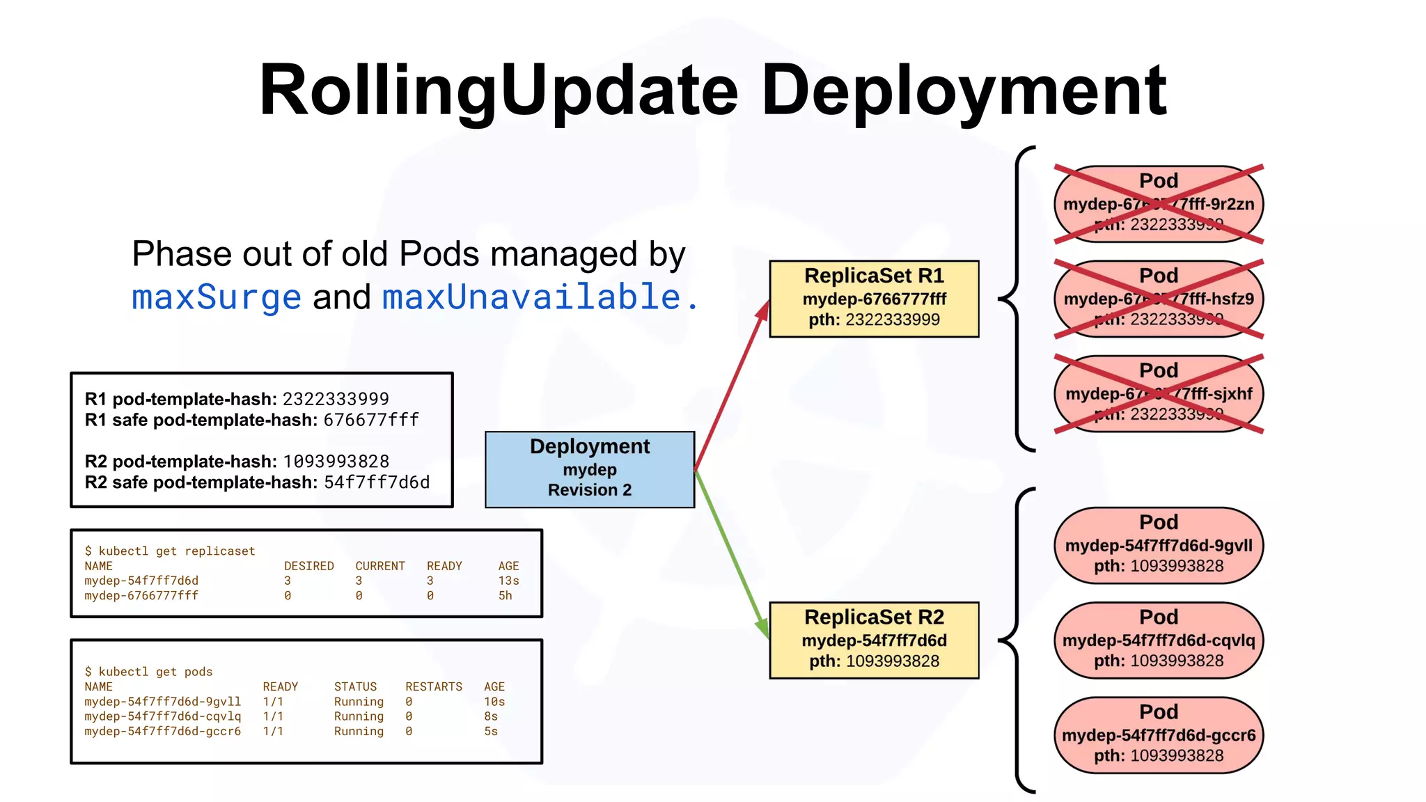 RollingUpdate Deployment
$ kubectl get replicaset
NAME DESIRED CURRENT READY AGE
mydep-54f7ff7d6d 3 3 3 13s
mydep-6766777fff 0 0 0 5h
R1 pod-template-hash: 2322333999
R1 safe pod-template-hash: 676677fff
R2 pod-template-hash: 1093993828
R2 safe pod-template-hash: 54f7ff7d6d
$ kubectl get pods
NAME READY STATUS RESTARTS AGE
mydep-54f7ff7d6d-9gvll 1/1 Running 0 10s
mydep-54f7ff7d6d-cqvlq 1/1 Running 0 8s
mydep-54f7ff7d6d-gccr6 1/1 Running 0 5s
Phase out of old Pods managed by
maxSurge and maxUnavailable.
 