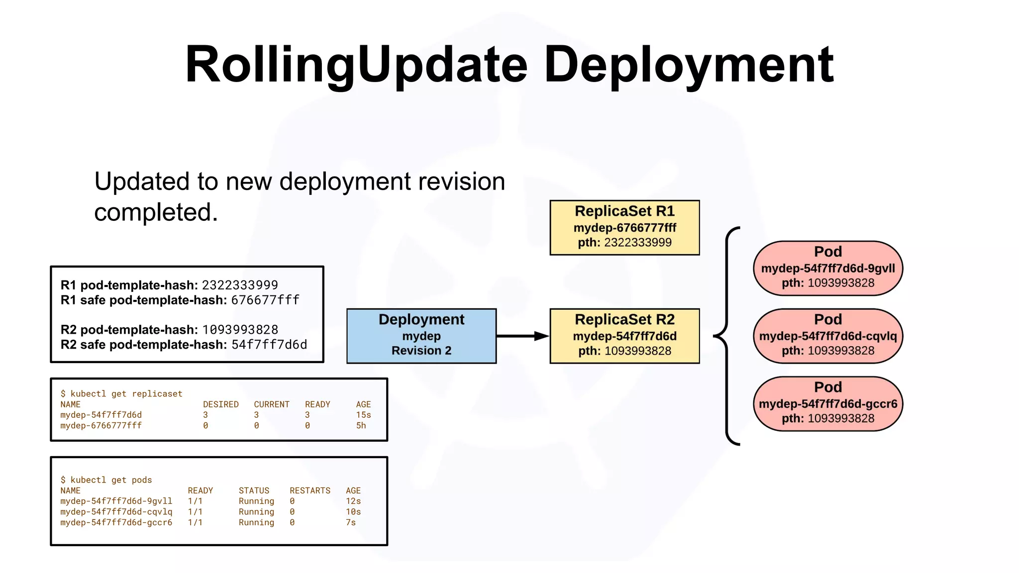 RollingUpdate Deployment
R1 pod-template-hash: 2322333999
R1 safe pod-template-hash: 676677fff
R2 pod-template-hash: 1093993828
R2 safe pod-template-hash: 54f7ff7d6d
$ kubectl get replicaset
NAME DESIRED CURRENT READY AGE
mydep-54f7ff7d6d 3 3 3 15s
mydep-6766777fff 0 0 0 5h
$ kubectl get pods
NAME READY STATUS RESTARTS AGE
mydep-54f7ff7d6d-9gvll 1/1 Running 0 12s
mydep-54f7ff7d6d-cqvlq 1/1 Running 0 10s
mydep-54f7ff7d6d-gccr6 1/1 Running 0 7s
Updated to new deployment revision
completed.
 