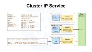 Cluster IP Service
Name: example-prod
Selector: app=nginx,env=prod
Type: ClusterIP
IP: 10.96.28.176
Port: <unset> 80/TCP
TargetPort: 80/TCP
Endpoints: 10.255.16.3:80,
10.255.16.4:80
/ # nslookup example-prod.default.svc.cluster.local
Name: example-prod.default.svc.cluster.local
Address 1: 10.96.28.176 example-prod.default.svc.cluster.local
 