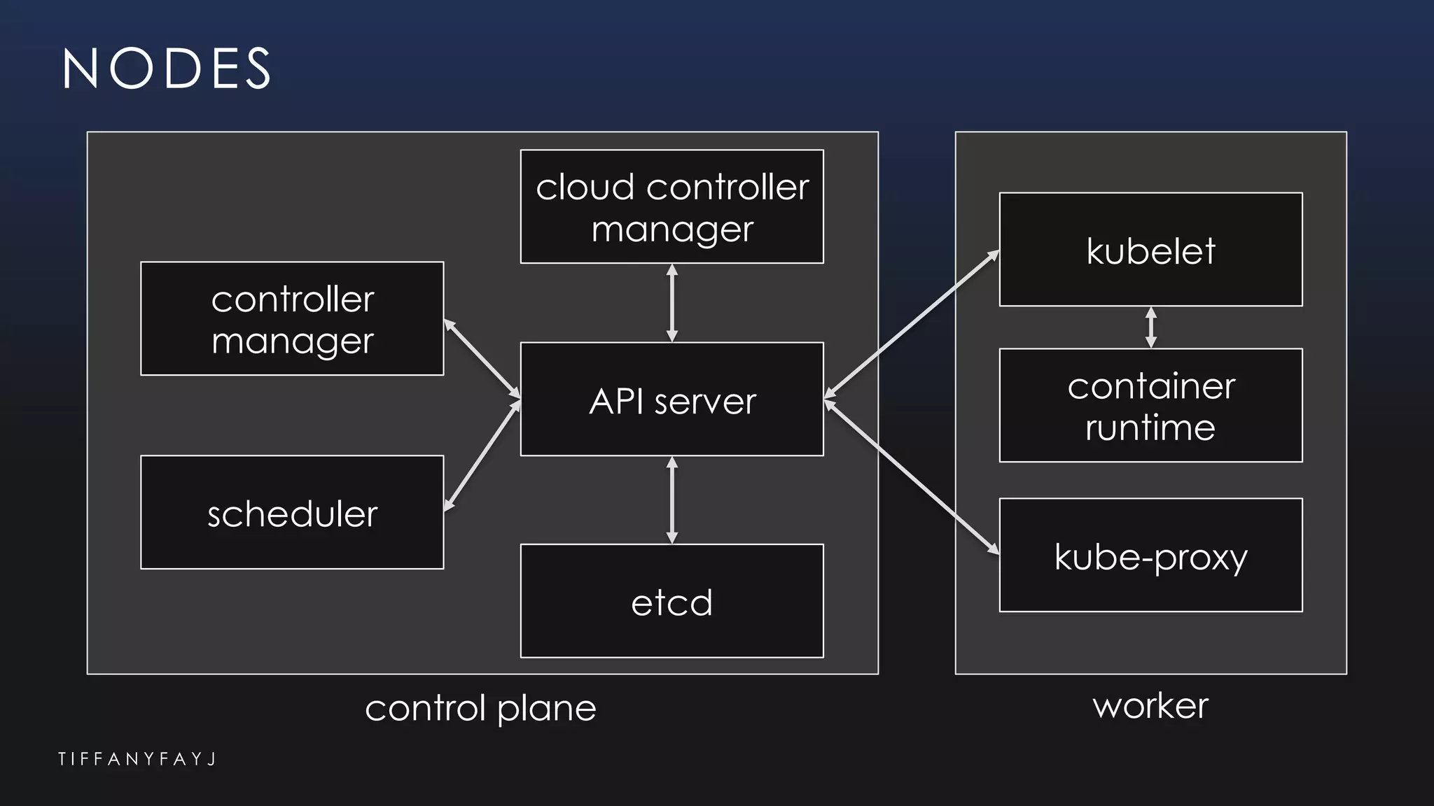 T I F F A N Y F A Y J
NODES
API server
controller
manager
scheduler
etcd
cloud controller
manager
kubelet
kube-proxy
container
runtime
control plane worker
 