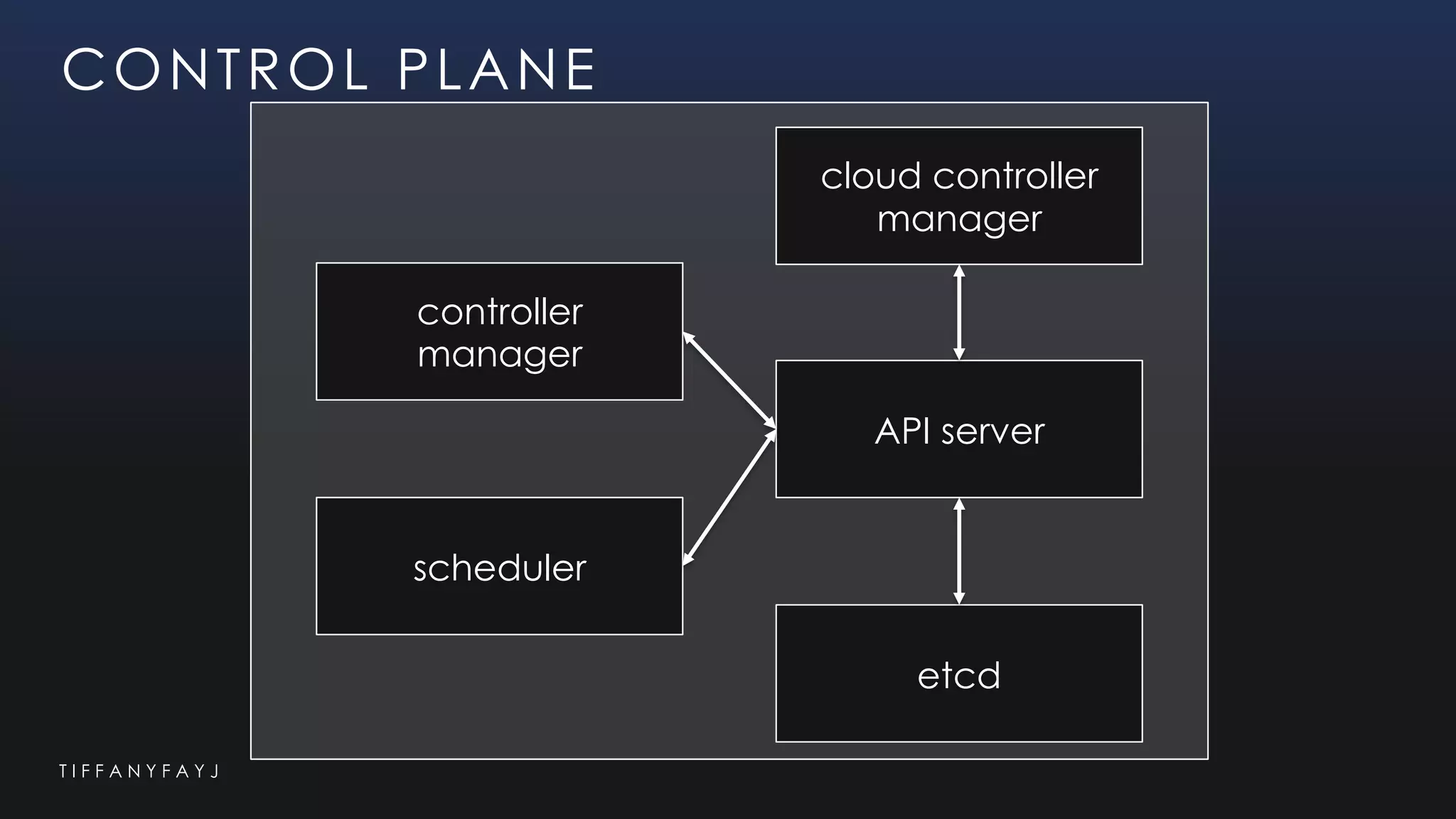 T I F F A N Y F A Y J
CONTROL PLANE
API server
controller
manager
scheduler
etcd
cloud controller
manager
 