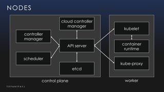 T I F F A N Y F A Y J
NODES
API server
controller
manager
scheduler
etcd
cloud controller
manager
kubelet
kube-proxy
container
runtime
control plane worker
 