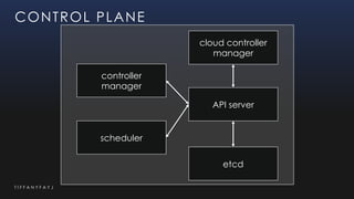 T I F F A N Y F A Y J
CONTROL PLANE
API server
controller
manager
scheduler
etcd
cloud controller
manager
 