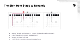 The Shift from Static to Dynamic
● Modular services with dynamic IPs, running on bare metal, VMs, containers...
● 85% of volume from complex east-west traﬃc*
● Network perimeters blurring
● Traﬃc blending between multiple clouds/platforms
 