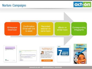 www.act-on.com | @ActOnSoftware | #ActOnSW
 