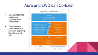 Getting Started with Lightning Web Components | LWC | Salesforce | PPTX