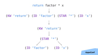 22
(KW ‘return’)
(ID ‘factor’)
(STAR ‘*’)
(ID ‘x’)
(KW ‘return’) (ID ‘factor’) (STAR ‘*’) (ID ‘x’)
return factor * x
 