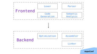 42
Lexer Parser
Semantic  
Analysis
Code
Generation
Frontend
Optimization Assembler
Backend
Linker
 