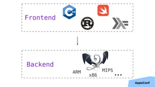 9
Frontend
Backend
ARM
x86
MIPS
•••
 