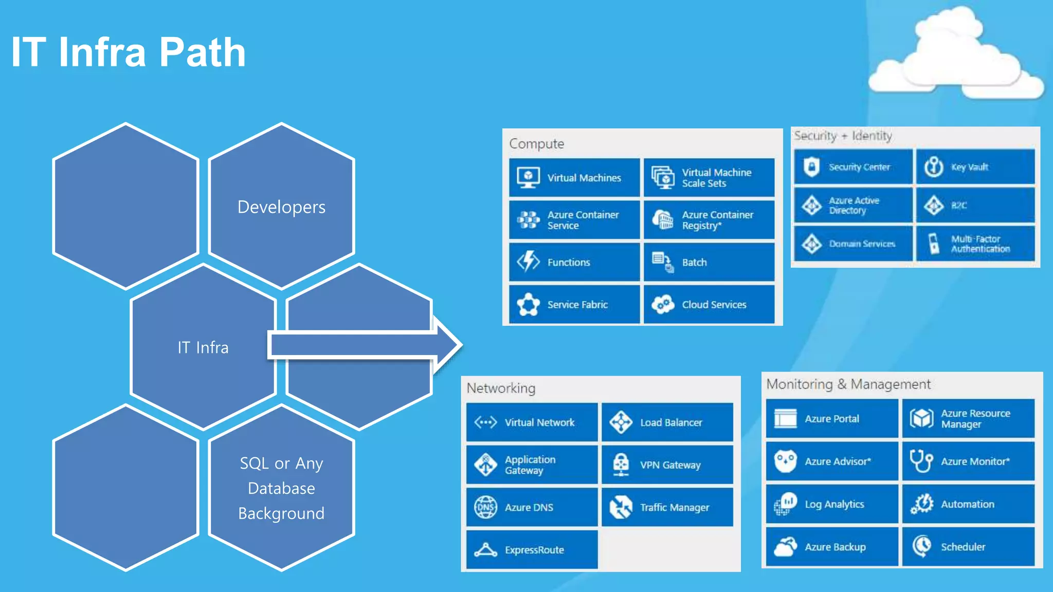 IT Infra Path
Developers
IT Infra
SQL or Any
Database
Background
 