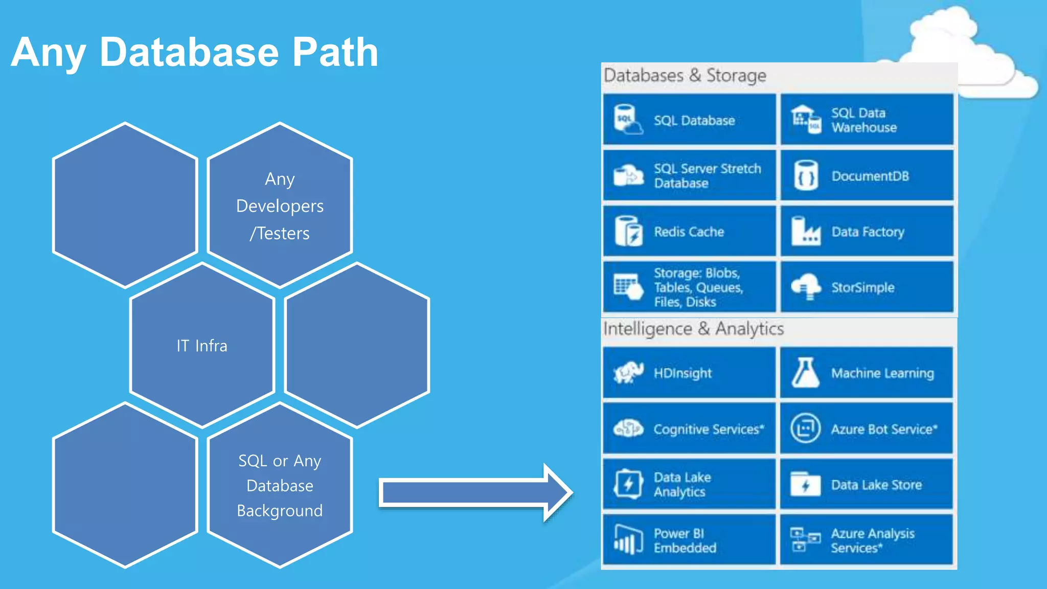 Any Database Path
Any
Developers
/Testers
IT Infra
SQL or Any
Database
Background
 