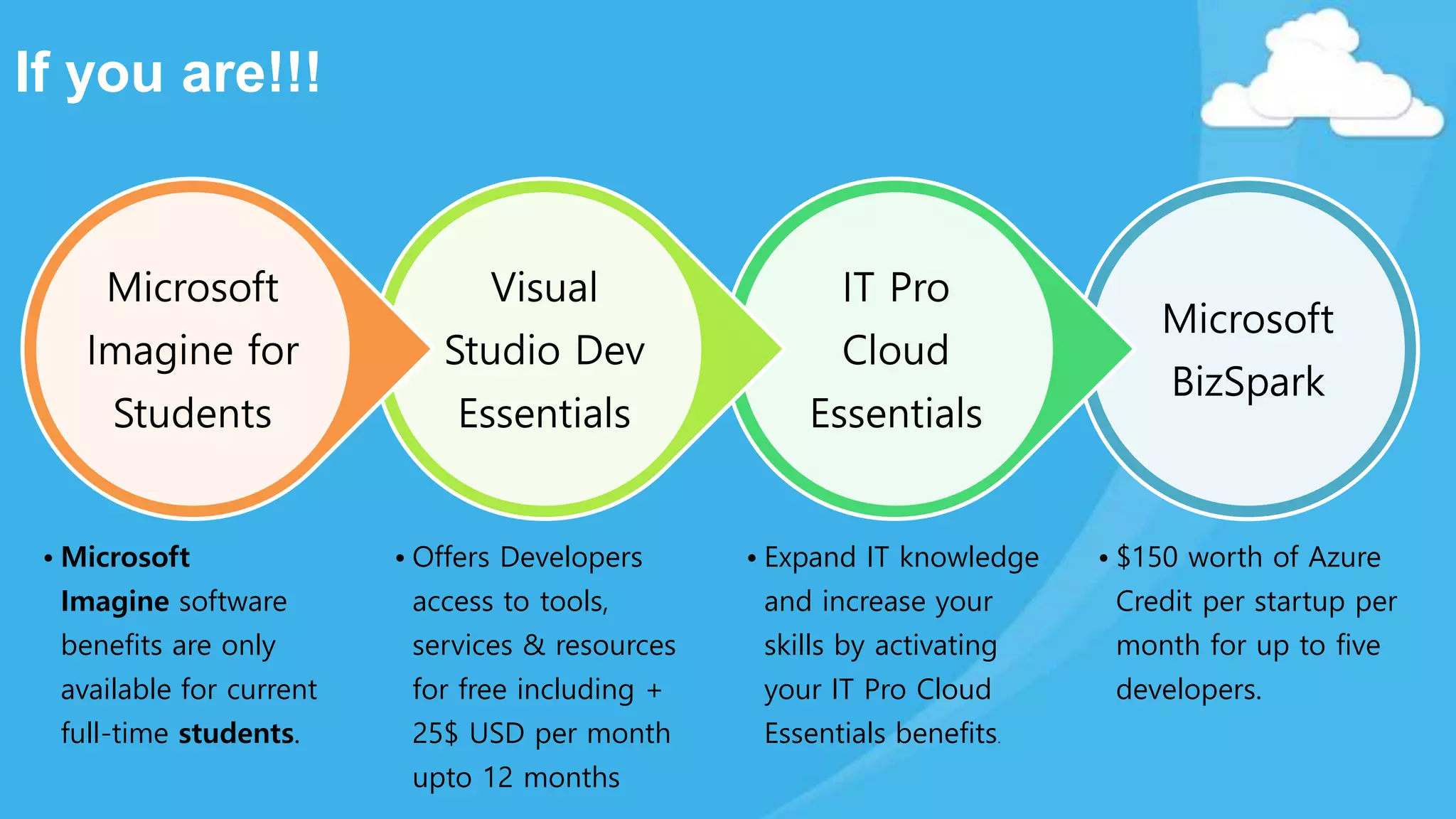 If you are!!!
Microsoft
BizSpark
• $150 worth of Azure
Credit per startup per
month for up to five
developers.
IT Pro
Cloud
Essentials
• Expand IT knowledge
and increase your
skills by activating
your IT Pro Cloud
Essentials benefits.
Visual
Studio Dev
Essentials
• Offers Developers
access to tools,
services & resources
for free including +
25$ USD per month
upto 12 months
Microsoft
Imagine for
Students
• Microsoft
Imagine software
benefits are only
available for current
full-time students.
 