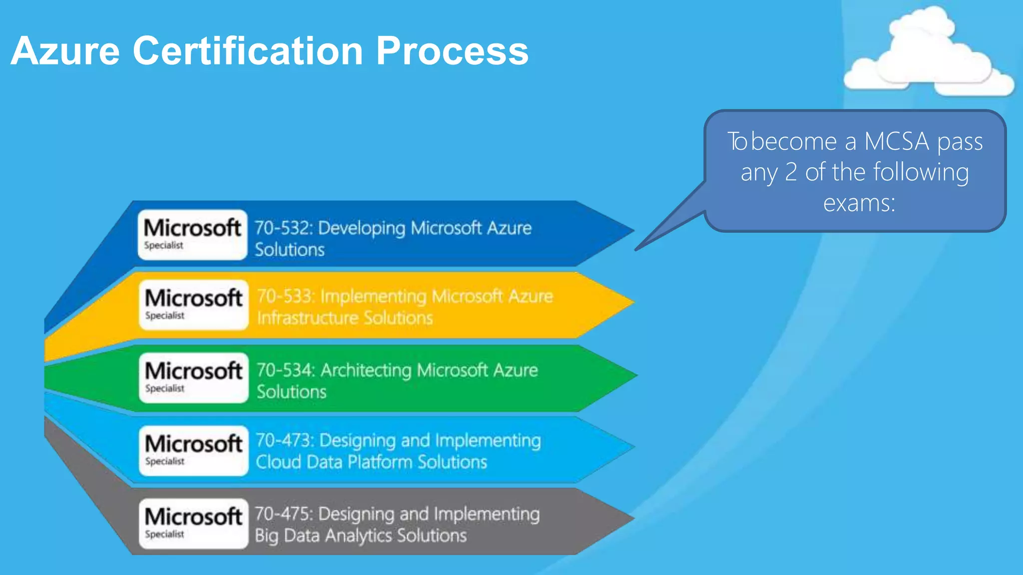 Azure Certification Process
Tobecome a MCSA pass
any 2 of the following
exams:
 