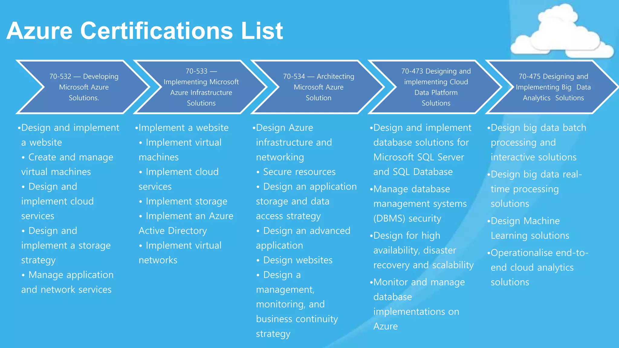 Azure Certifications List
70-532 — Developing
Microsoft Azure
Solutions.
•Design and implement
a website
• Create and manage
virtual machines
• Design and
implement cloud
services
• Design and
implement a storage
strategy
• Manage application
and network services
70-533 —
Implementing Microsoft
Azure Infrastructure
Solutions
•Implement a website
• Implement virtual
machines
• Implement cloud
services
• Implement storage
• Implement an Azure
Active Directory
• Implement virtual
networks
70-534 — Architecting
Microsoft Azure
Solution
•Design Azure
infrastructure and
networking
• Secure resources
• Design an application
storage and data
access strategy
• Design an advanced
application
• Design websites
• Design a
management,
monitoring, and
business continuity
strategy
70-473 Designing and
implementing Cloud
Data Platform
Solutions
•Design and implement
database solutions for
Microsoft SQL Server
and SQL Database
•Manage database
management systems
(DBMS) security
•Design for high
availability, disaster
recovery and scalability
•Monitor and manage
database
implementations on
Azure
70-475 Designing and
Implementing Big Data
Analytics Solutions
•Design big data batch
processing and
interactive solutions
•Design big data real-
time processing
solutions
•Design Machine
Learning solutions
•Operationalise end-to-
end cloud analytics
solutions
 