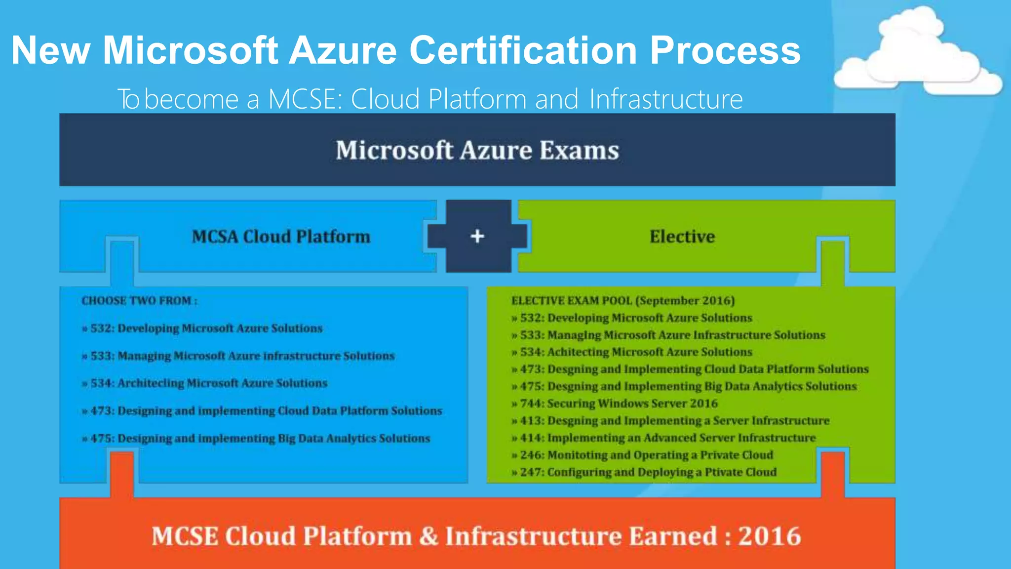 Tobecome a MCSE: Cloud Platform and Infrastructure
New Microsoft Azure Certification Process
 