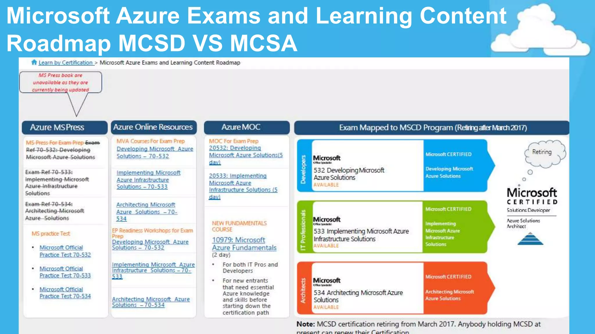 Microsoft Azure Exams and Learning Content
Roadmap MCSD VS MCSA
 