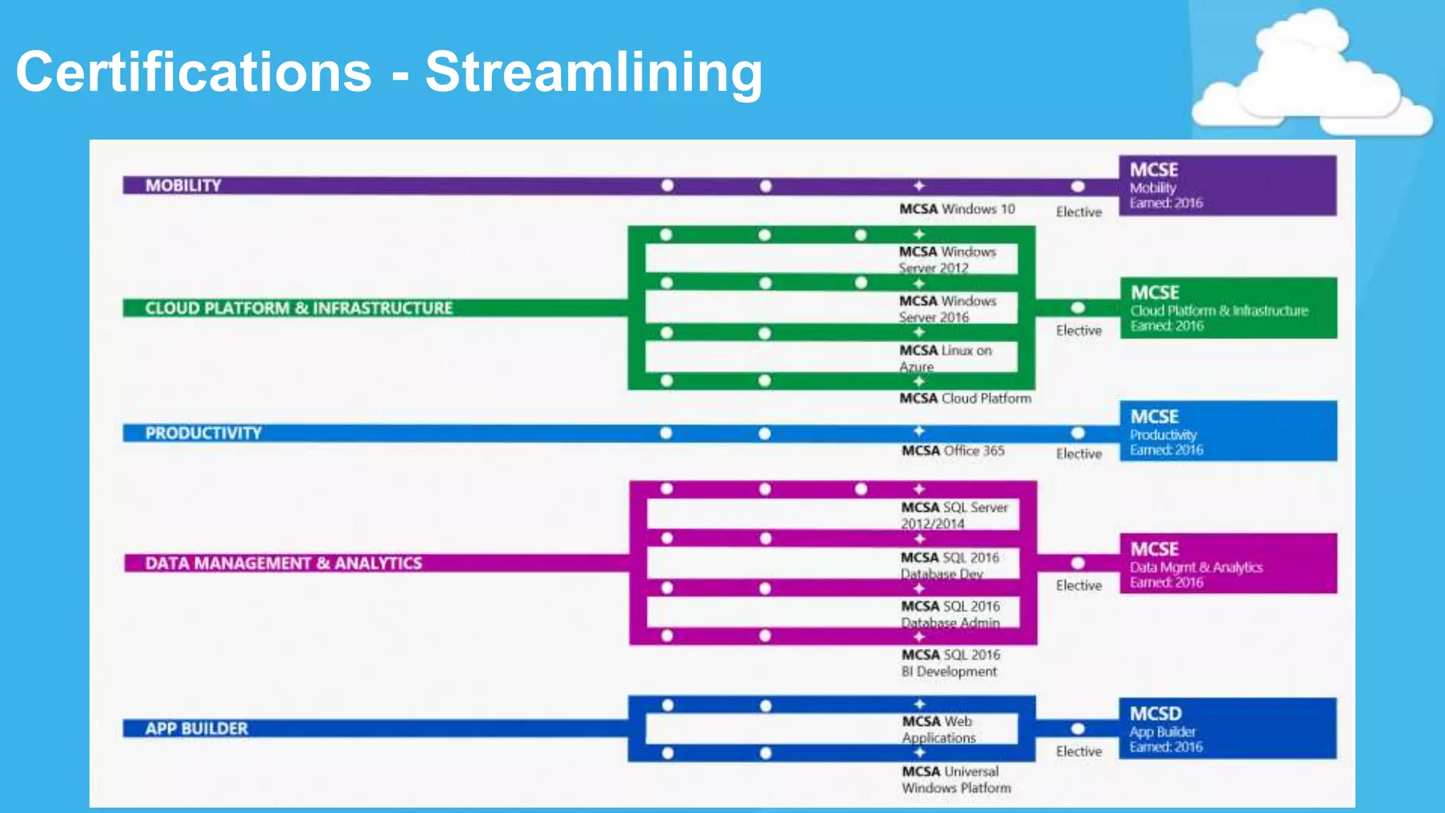 Certifications - Streamlining
 