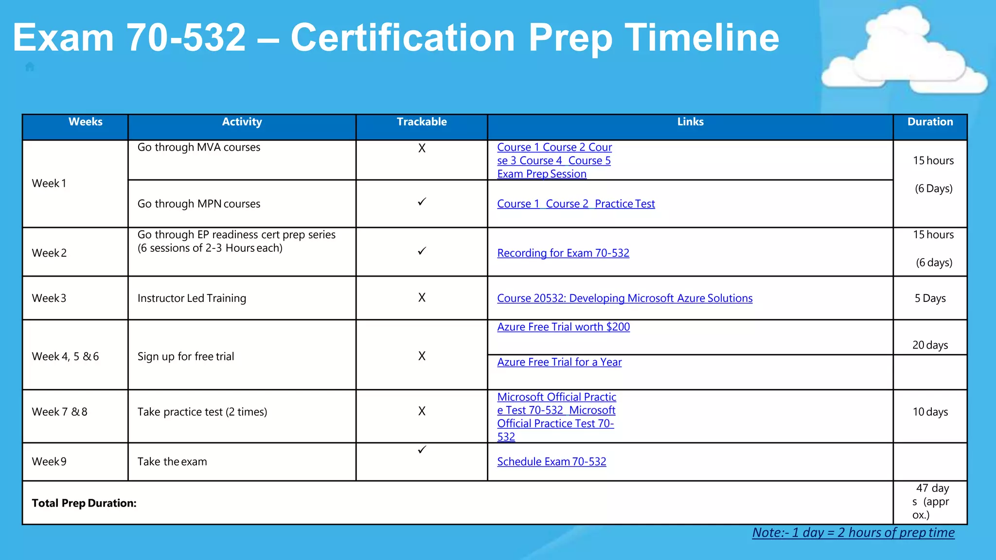 Exam 70-532 – Certification Prep Timeline
Note:- 1 day = 2 hours of preptime
Weeks Activity Trackable Links Duration
Week1
Go through MVA courses X Course 1 Course 2 Cour
se 3 Course 4 Course 5
Exam PrepSession
15hours
(6 Days)
Go through MPN courses  Course 1 Course 2 Practice Test
Week2
Go through EP readiness cert prep series
(6 sessions of 2-3 Hourseach)  Recording for Exam 70-532
15hours
(6 days)
Week3 Instructor Led Training X Course 20532: Developing Microsoft Azure Solutions 5 Days
Week 4, 5 &6 Sign up for free trial X
Azure Free Trial worth $200
20days
Azure Free Trial for a Year
Week 7 &8 Take practice test (2 times) X
Microsoft Official Practic
e Test 70-532 Microsoft
Official Practice Test 70-
532
10days
Week9 Take theexam

Schedule Exam 70-532
Total Prep Duration:
47 day
s (appr
ox.)
 