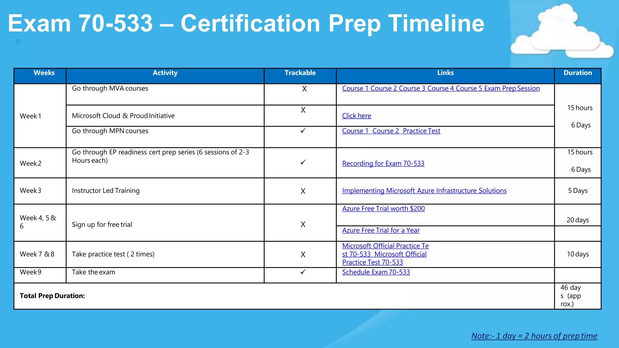 Exam 70-533 – Certification Prep Timeline
Weeks Activity Trackable Links Duration
Week1
Go through MVA courses X Course 1 Course 2 Course 3 Course 4 Course 5 Exam Prep Session
15hours
6 Days
Microsoft Cloud & ProudInitiative
X
Click here
Go through MPN courses  Course 1 Course 2 Practice Test
Week2
Go through EP readiness cert prep series (6 sessions of 2-3
Hours each)  Recording for Exam 70-533
15hours
6 Days
Week3 Instructor Led Training X Implementing Microsoft Azure Infrastructure Solutions 5 Days
Week 4, 5&
6 Sign up for free trial X
Azure Free Trial worth $200
20days
Azure Free Trial for a Year
Week 7 &8 Take practice test ( 2 times) X
Microsoft Official Practice Te
st 70-533 Microsoft Official
Practice Test 70-533
10days
Week9 Take the exam  Schedule Exam 70-533
Total Prep Duration:
46 day
s (app
rox.)
Note:- 1 day = 2 hours of preptime
 