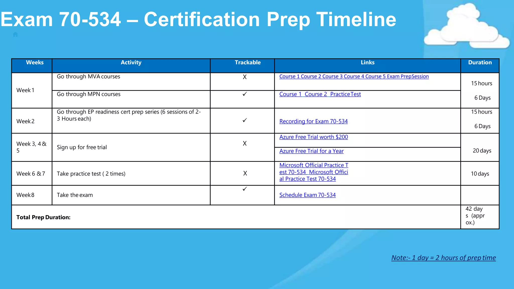 Exam 70-534 – Certification Prep Timeline
Weeks Activity Trackable Links Duration
Week1
Go through MVA courses X Course 1 Course 2 Course 3 Course 4 Course 5 Exam PrepSession
15hours
6 Days
Go through MPN courses  Course 1 Course 2 PracticeTest
Week2
Go through EP readiness cert prep series (6 sessions of 2-
3 Hours each)  Recording for Exam 70-534
15hours
6 Days
Week 3, 4&
5
Sign up for free trial
X
Azure Free Trial worth $200
20daysAzure Free Trial for a Year
Week 6 &7 Take practice test ( 2 times) X
Microsoft Official Practice T
est 70-534 Microsoft Offici
al Practice Test 70-534
10days
Week8 Take theexam

Schedule Exam 70-534
Total Prep Duration:
42 day
s (appr
ox.)
Note:- 1 day = 2 hours of preptime
 
