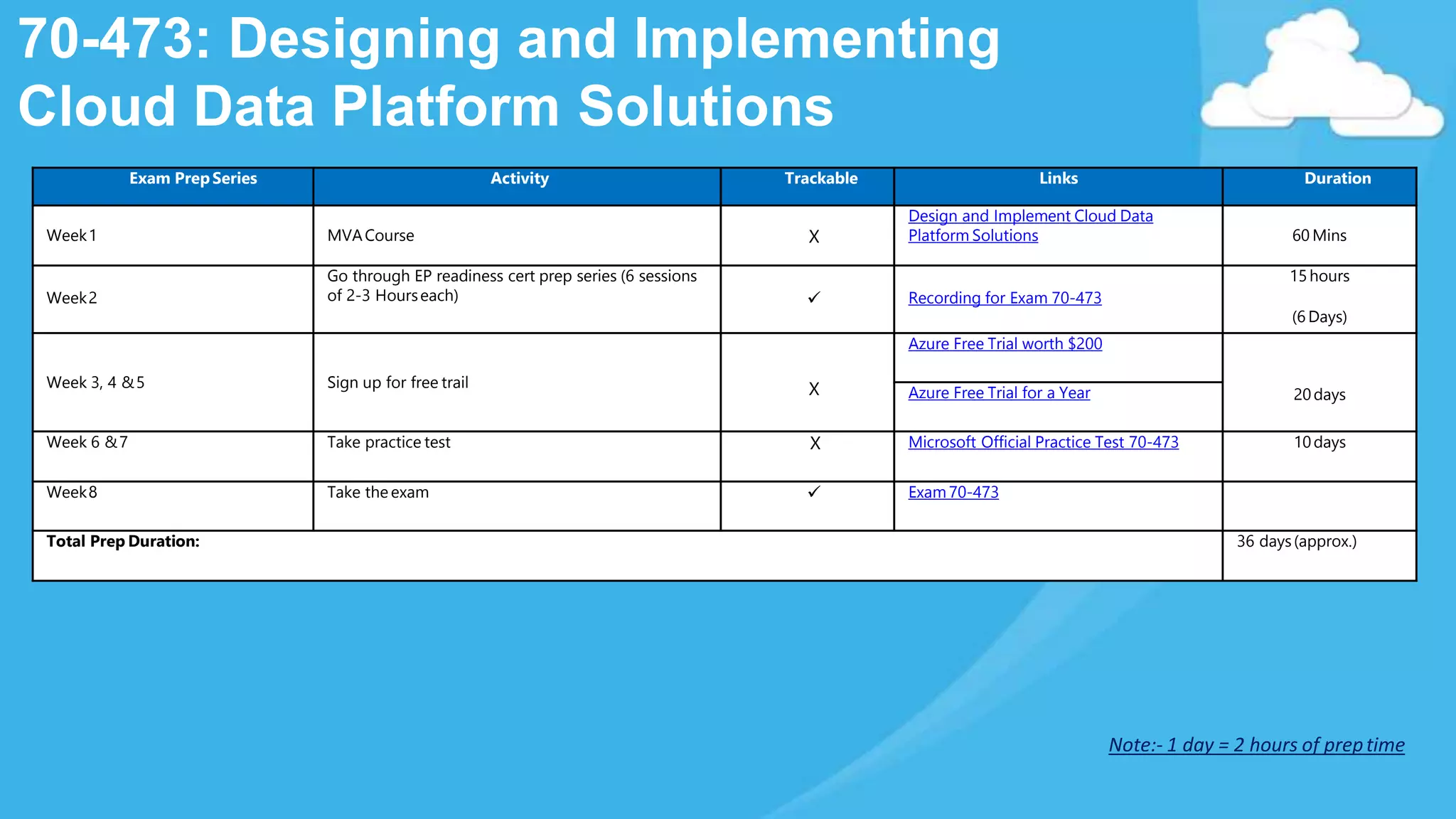 Exam PrepSeries Activity Trackable Links Duration
Week1 MVACourse X
Design and Implement Cloud Data
Platform Solutions 60 Mins
Week2
Go through EP readiness cert prep series (6 sessions
of 2-3 Hourseach)  Recording for Exam 70-473
15hours
(6 Days)
Week 3, 4 &5 Sign up for free trail X
Azure Free Trial worth $200
20daysAzure Free Trial for a Year
Week 6 &7 Take practice test X Microsoft Official Practice Test 70-473 10days
Week8 Take theexam  Exam 70-473
Total Prep Duration: 36 days(approx.)
Note:- 1 day = 2 hours of preptime
70-473: Designing and Implementing
Cloud Data Platform Solutions
 