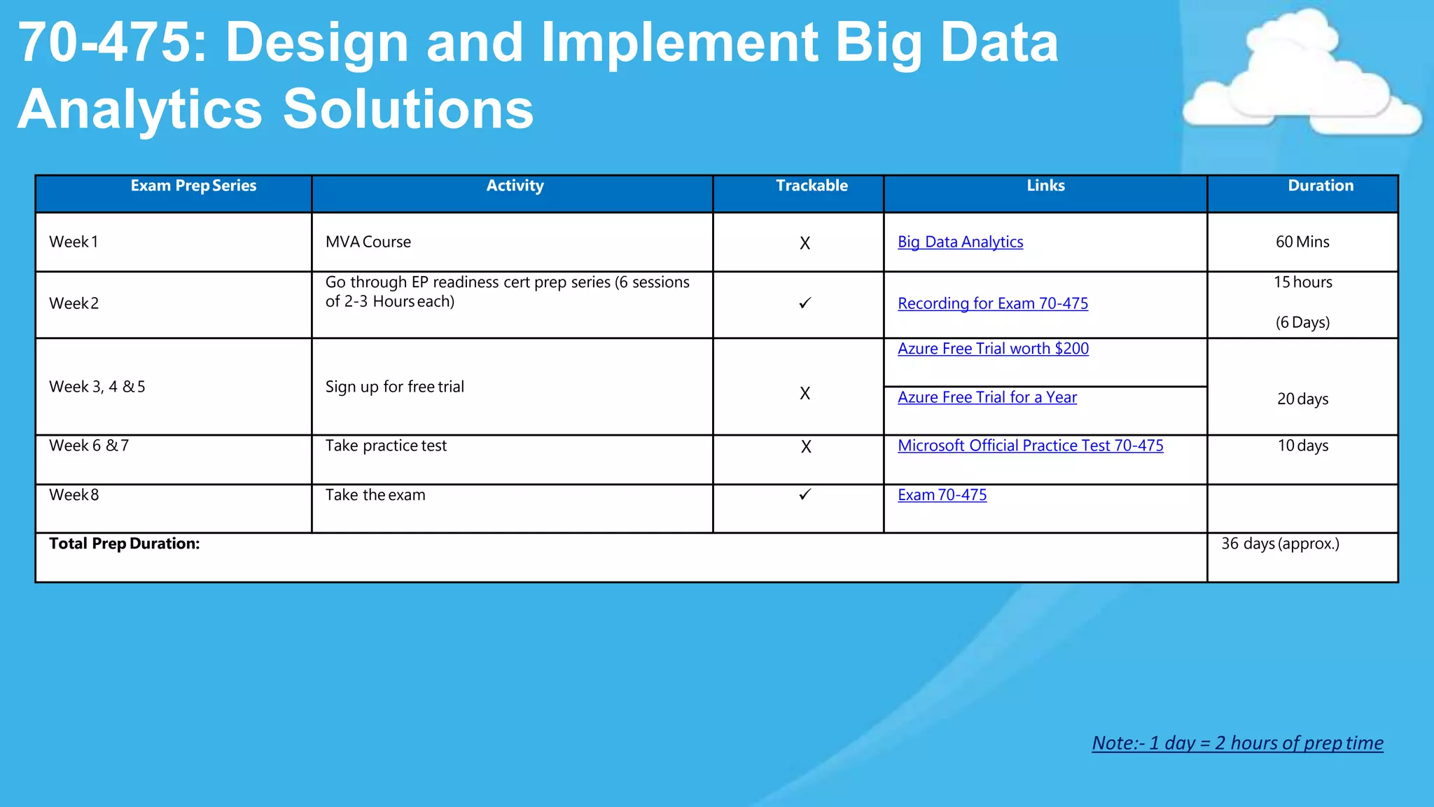 70-475: Design and Implement Big Data
Analytics Solutions
Exam PrepSeries Activity Trackable Links Duration
Week1 MVACourse X Big Data Analytics 60 Mins
Week2
Go through EP readiness cert prep series (6 sessions
of 2-3 Hourseach)  Recording for Exam 70-475
15hours
(6 Days)
Week 3, 4 &5 Sign up for free trial X
Azure Free Trial worth $200
20daysAzure Free Trial for a Year
Week 6 &7 Take practice test X Microsoft Official Practice Test 70-475 10days
Week8 Take the exam  Exam 70-475
Total Prep Duration: 36 days(approx.)
Note:- 1 day = 2 hours of preptime
 