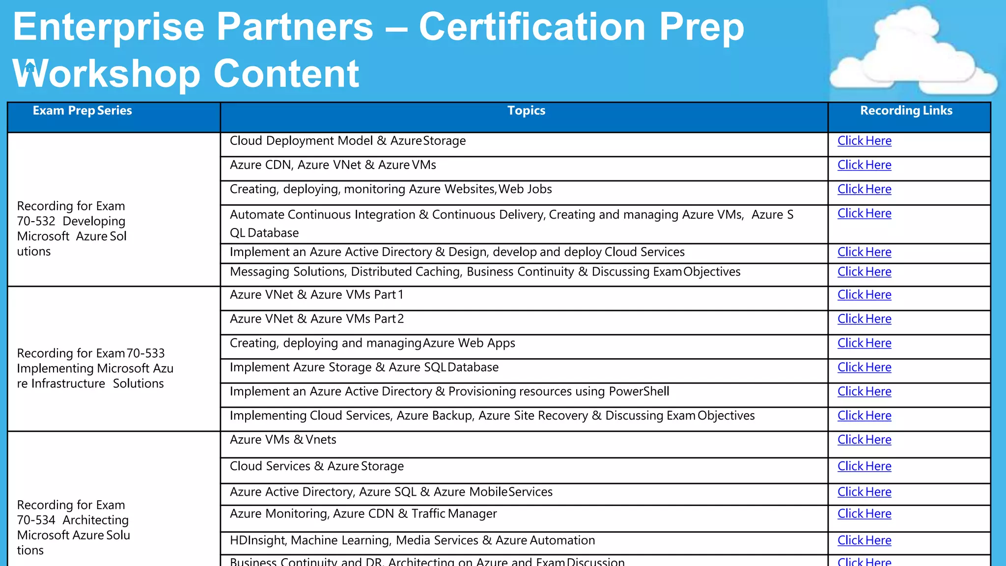 Enterprise Partners – Certification Prep
Workshop Content
Exam PrepSeries Topics Recording Links
Recording for Exam
70-532 Developing
Microsoft Azure Sol
utions
Cloud Deployment Model & AzureStorage Click Here
Azure CDN, Azure VNet & Azure VMs ClickHere
Creating, deploying, monitoring Azure Websites,Web Jobs ClickHere
Automate Continuous Integration & Continuous Delivery, Creating and managing Azure VMs, Azure S
QL Database
ClickHere
Implement an Azure Active Directory & Design, develop and deploy Cloud Services ClickHere
Messaging Solutions, Distributed Caching, Business Continuity & Discussing ExamObjectives ClickHere
Recording for Exam70-533
Implementing Microsoft Azu
re Infrastructure Solutions
Azure VNet & Azure VMs Part1 ClickHere
Azure VNet & Azure VMs Part2 ClickHere
Creating, deploying and managingAzure Web Apps ClickHere
Implement Azure Storage & Azure SQLDatabase ClickHere
Implement an Azure Active Directory & Provisioning resources using PowerShell ClickHere
Implementing Cloud Services, Azure Backup, Azure Site Recovery & Discussing ExamObjectives ClickHere
Recording for Exam
70-534 Architecting
Microsoft Azure Solu
tions
Azure VMs & Vnets ClickHere
Cloud Services & AzureStorage ClickHere
Azure Active Directory, Azure SQL & Azure MobileServices ClickHere
Azure Monitoring, Azure CDN & Traffic Manager ClickHere
HDInsight, Machine Learning, Media Services & Azure Automation ClickHere
 