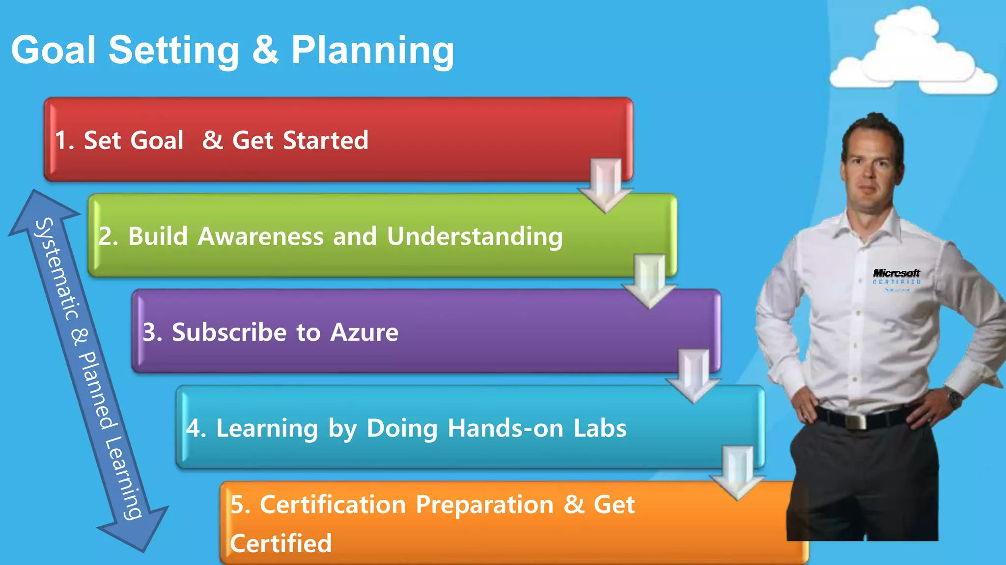 Goal Setting & Planning
1. Set Goal & Get Started
2. Build Awareness and Understanding
3. Subscribe to Azure
4. Learning by Doing Hands-on Labs
5. Certification Preparation & Get
Certified
 