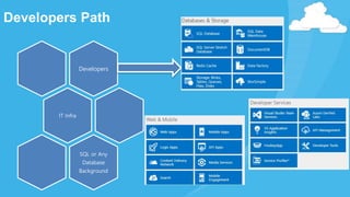 Developers Path
Developers
IT Infra
SQL or Any
Database
Background
 