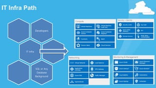 IT Infra Path
Developers
IT Infra
SQL or Any
Database
Background
 