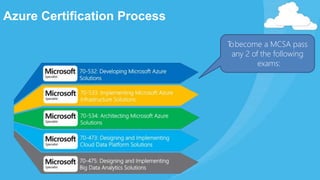 Azure Certification Process
Tobecome a MCSA pass
any 2 of the following
exams:
 