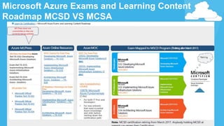 Microsoft Azure Exams and Learning Content
Roadmap MCSD VS MCSA
 