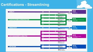 Certifications - Streamlining
 