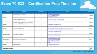 Exam 70-532 – Certification Prep Timeline
Note:- 1 day = 2 hours of preptime
Weeks Activity Trackable Links Duration
Week1
Go through MVA courses X Course 1 Course 2 Cour
se 3 Course 4 Course 5
Exam PrepSession
15hours
(6 Days)
Go through MPN courses  Course 1 Course 2 Practice Test
Week2
Go through EP readiness cert prep series
(6 sessions of 2-3 Hourseach)  Recording for Exam 70-532
15hours
(6 days)
Week3 Instructor Led Training X Course 20532: Developing Microsoft Azure Solutions 5 Days
Week 4, 5 &6 Sign up for free trial X
Azure Free Trial worth $200
20days
Azure Free Trial for a Year
Week 7 &8 Take practice test (2 times) X
Microsoft Official Practic
e Test 70-532 Microsoft
Official Practice Test 70-
532
10days
Week9 Take theexam

Schedule Exam 70-532
Total Prep Duration:
47 day
s (appr
ox.)
 