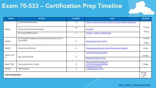 Exam 70-533 – Certification Prep Timeline
Weeks Activity Trackable Links Duration
Week1
Go through MVA courses X Course 1 Course 2 Course 3 Course 4 Course 5 Exam Prep Session
15hours
6 Days
Microsoft Cloud & ProudInitiative
X
Click here
Go through MPN courses  Course 1 Course 2 Practice Test
Week2
Go through EP readiness cert prep series (6 sessions of 2-3
Hours each)  Recording for Exam 70-533
15hours
6 Days
Week3 Instructor Led Training X Implementing Microsoft Azure Infrastructure Solutions 5 Days
Week 4, 5&
6 Sign up for free trial X
Azure Free Trial worth $200
20days
Azure Free Trial for a Year
Week 7 &8 Take practice test ( 2 times) X
Microsoft Official Practice Te
st 70-533 Microsoft Official
Practice Test 70-533
10days
Week9 Take the exam  Schedule Exam 70-533
Total Prep Duration:
46 day
s (app
rox.)
Note:- 1 day = 2 hours of preptime
 