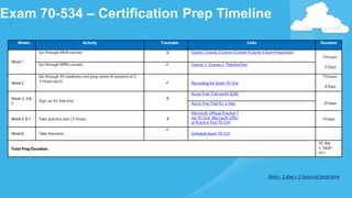 Exam 70-534 – Certification Prep Timeline
Weeks Activity Trackable Links Duration
Week1
Go through MVA courses X Course 1 Course 2 Course 3 Course 4 Course 5 Exam PrepSession
15hours
6 Days
Go through MPN courses  Course 1 Course 2 PracticeTest
Week2
Go through EP readiness cert prep series (6 sessions of 2-
3 Hours each)  Recording for Exam 70-534
15hours
6 Days
Week 3, 4&
5
Sign up for free trial
X
Azure Free Trial worth $200
20daysAzure Free Trial for a Year
Week 6 &7 Take practice test ( 2 times) X
Microsoft Official Practice T
est 70-534 Microsoft Offici
al Practice Test 70-534
10days
Week8 Take theexam

Schedule Exam 70-534
Total Prep Duration:
42 day
s (appr
ox.)
Note:- 1 day = 2 hours of preptime
 