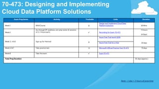 Exam PrepSeries Activity Trackable Links Duration
Week1 MVACourse X
Design and Implement Cloud Data
Platform Solutions 60 Mins
Week2
Go through EP readiness cert prep series (6 sessions
of 2-3 Hourseach)  Recording for Exam 70-473
15hours
(6 Days)
Week 3, 4 &5 Sign up for free trail X
Azure Free Trial worth $200
20daysAzure Free Trial for a Year
Week 6 &7 Take practice test X Microsoft Official Practice Test 70-473 10days
Week8 Take theexam  Exam 70-473
Total Prep Duration: 36 days(approx.)
Note:- 1 day = 2 hours of preptime
70-473: Designing and Implementing
Cloud Data Platform Solutions
 