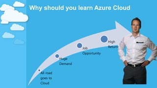 Why should you learn Azure Cloud
All road
goes to
Cloud
Huge
Demand
Job
Opportunity
High
Returns
 