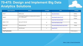 70-475: Design and Implement Big Data
Analytics Solutions
Exam PrepSeries Activity Trackable Links Duration
Week1 MVACourse X Big Data Analytics 60 Mins
Week2
Go through EP readiness cert prep series (6 sessions
of 2-3 Hourseach)  Recording for Exam 70-475
15hours
(6 Days)
Week 3, 4 &5 Sign up for free trial X
Azure Free Trial worth $200
20daysAzure Free Trial for a Year
Week 6 &7 Take practice test X Microsoft Official Practice Test 70-475 10days
Week8 Take the exam  Exam 70-475
Total Prep Duration: 36 days(approx.)
Note:- 1 day = 2 hours of preptime
 