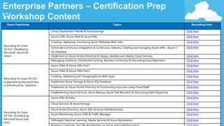 Enterprise Partners – Certification Prep
Workshop Content
Exam PrepSeries Topics Recording Links
Recording for Exam
70-532 Developing
Microsoft Azure Sol
utions
Cloud Deployment Model & AzureStorage Click Here
Azure CDN, Azure VNet & Azure VMs ClickHere
Creating, deploying, monitoring Azure Websites,Web Jobs ClickHere
Automate Continuous Integration & Continuous Delivery, Creating and managing Azure VMs, Azure S
QL Database
ClickHere
Implement an Azure Active Directory & Design, develop and deploy Cloud Services ClickHere
Messaging Solutions, Distributed Caching, Business Continuity & Discussing ExamObjectives ClickHere
Recording for Exam70-533
Implementing Microsoft Azu
re Infrastructure Solutions
Azure VNet & Azure VMs Part1 ClickHere
Azure VNet & Azure VMs Part2 ClickHere
Creating, deploying and managingAzure Web Apps ClickHere
Implement Azure Storage & Azure SQLDatabase ClickHere
Implement an Azure Active Directory & Provisioning resources using PowerShell ClickHere
Implementing Cloud Services, Azure Backup, Azure Site Recovery & Discussing ExamObjectives ClickHere
Recording for Exam
70-534 Architecting
Microsoft Azure Solu
tions
Azure VMs & Vnets ClickHere
Cloud Services & AzureStorage ClickHere
Azure Active Directory, Azure SQL & Azure MobileServices ClickHere
Azure Monitoring, Azure CDN & Traffic Manager ClickHere
HDInsight, Machine Learning, Media Services & Azure Automation ClickHere
 