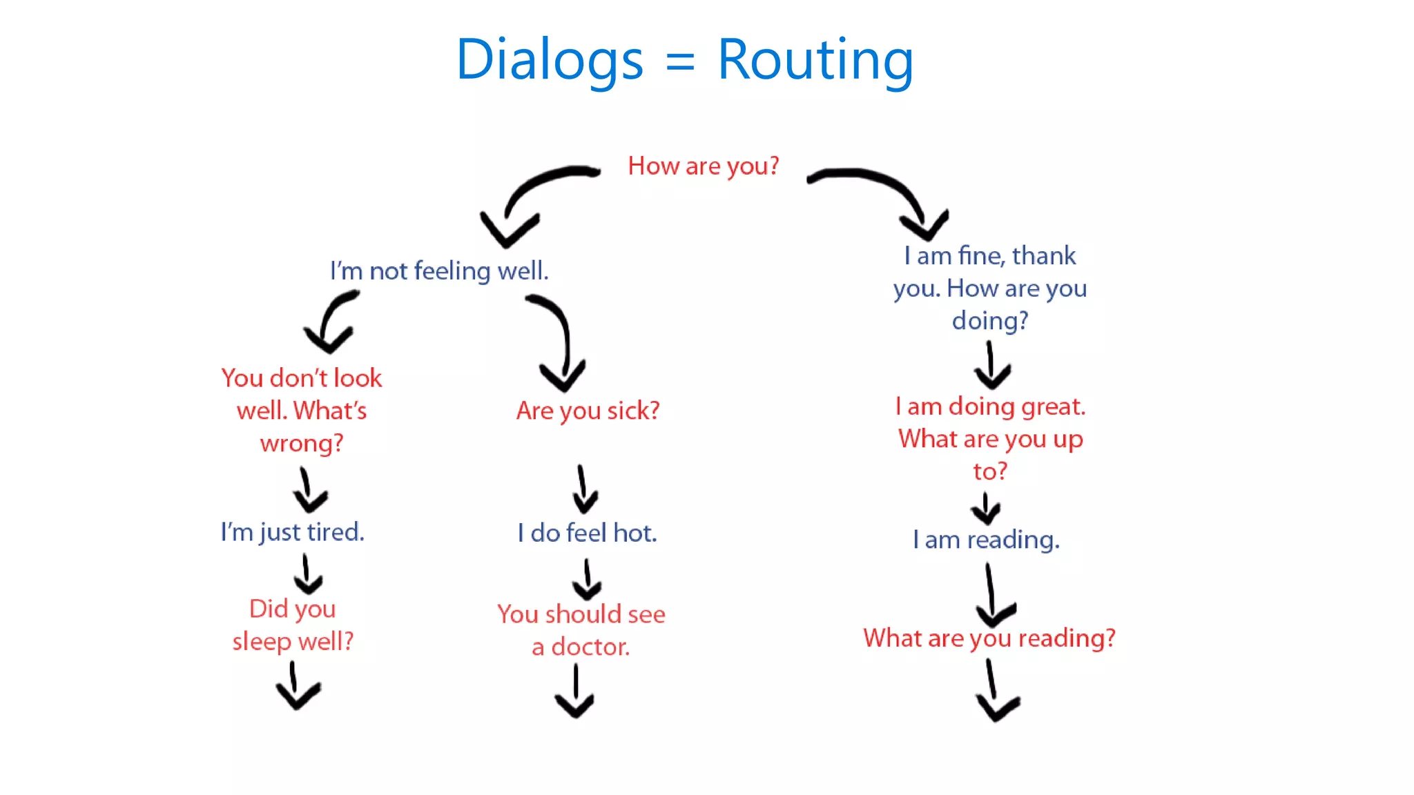 Dialogs = Routing
 