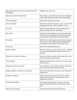 Open Microsoft Excel or any Excel document from
the desktop
Double-click on the icon.
Open any document within Excel Select Open... from the File menu. In the dialog box,
click on the filename and then on the Open button.
Close a document Select Close from the File menu.
Save a document Select Save from the File menu. Type a name for the
document and select a disk on which to save it.
Get help Select Contents and Index from the Help menu or
click on a Help button in a dialog box.
Move data Select the cells and choose Cut from the Edit menu.
This puts it on the clipboard. Select the destination
cells and then choose Paste from the Edit menu.
Copy data Select the text and choose Copy from the Edit menu.
This puts it on the clipboard. Select the destination
cell and then choose Paste from the Edit menu.
Clear cells Select Clear from the Edit menu.
Build a formula Select the cell you want the result in, type =, and then
the cells and mathematical operations you want to
perform.
Add a row or column of numbers Select the cell you want the total in and click on the
Auto Sum button on the tool bar.
Copy formulas Drag the Fill Handle over the cells you want to copy
the formula to.
Change the font or size of text Use the buttons on the toolbar or choose Cells from
the Format menu and click the Font tab.
Display numbers as currency or as percent Select Cells from the Format menu, then choose the
Number tab.
Change the margins Choose Page Setup from the File menu, click the
Margins tab and enter the measurements in the
appropriate text boxes.
Include page numbers Select Page Setup from the File menu, click the
Header/Footer tab and then click the page number
icon.
Preview the document Choose Print Preview from the File menu.
 