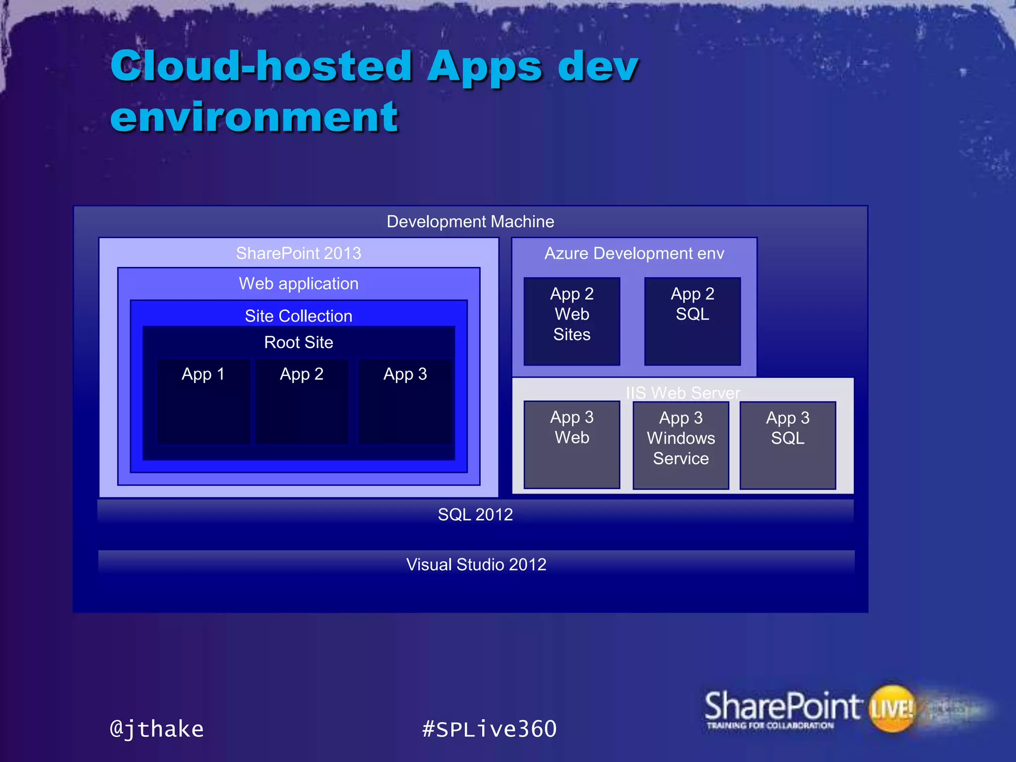 Cloud-hosted Apps dev
environment

                                Development Machine
             SharePoint 2013                       Azure Development env
             Web application
                                                       App 2        App 2
              Site Collection                          Web          SQL
                Root Site                              Sites

     App 1        App 2         App 3
                                                               IIS Web Server
                                                       App 3        App 3       App 3
                                                       Web        Windows       SQL
                                                                   Service


                                        SQL 2012

                                  Visual Studio 2012




@jthake                             #SPLive360
 