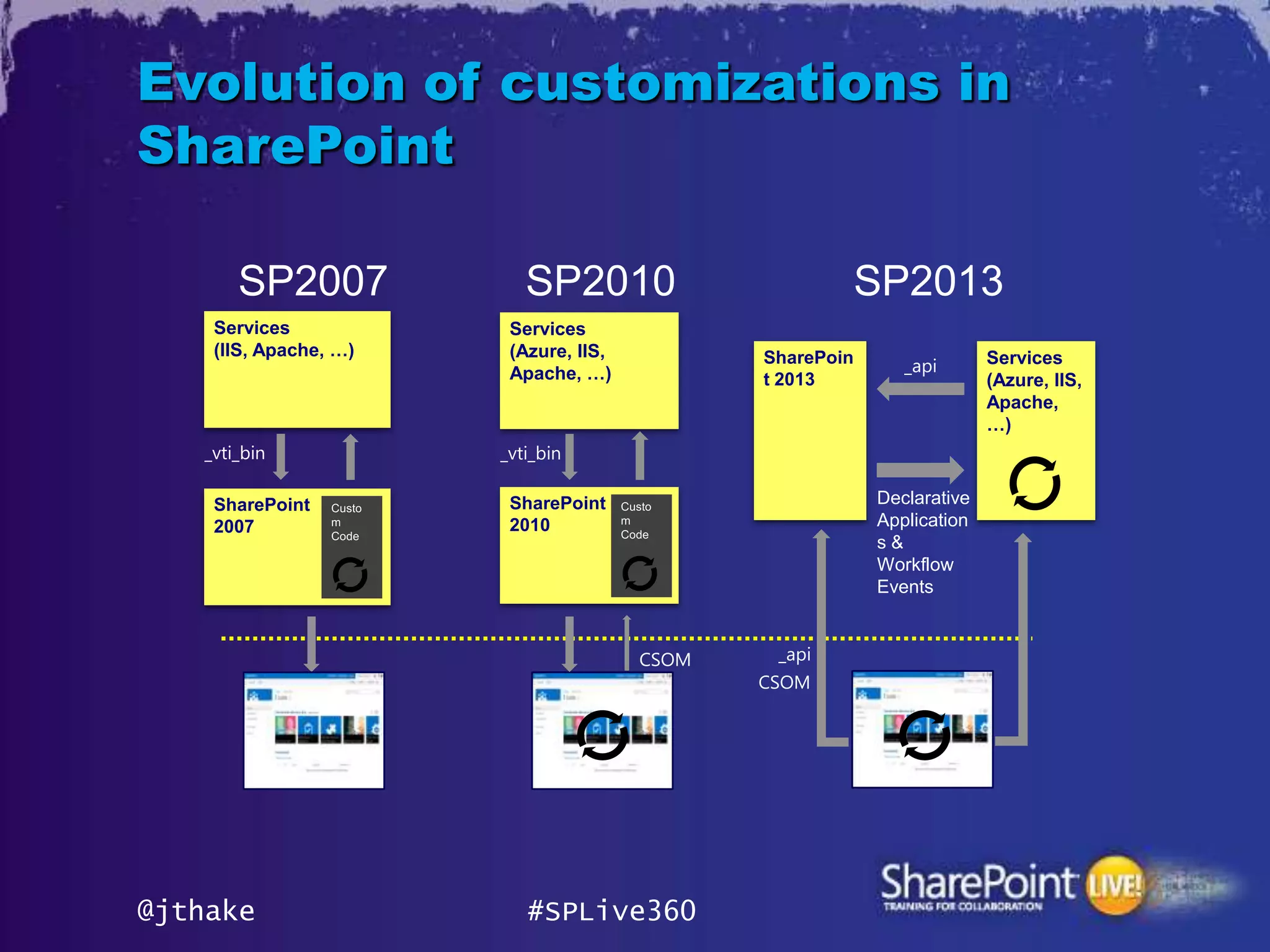 Evolution of customizations in
SharePoint


                                           _api



   _vti_bin   _vti_bin

                                        Declarative
                                        Application
                                        s&
                                        Workflow
                                        Events


                         CSOM    _api
                                CSOM




@jthake          #SPLive360
 