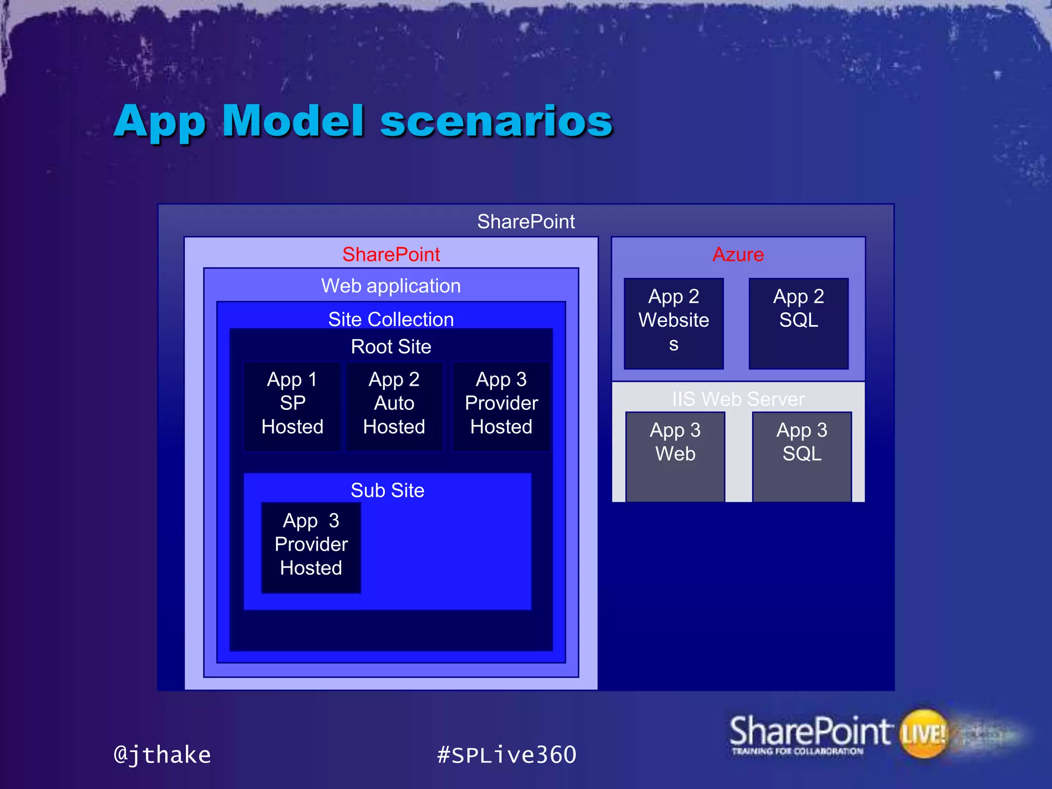 App Model scenarios

                                      SharePoint
                    SharePoint                               Azure
                Web application
                                                    App 2            App 2
                   Site Collection                 Website           SQL
                      Root Site                       s
          App 1        App 2          App 3
           SP           Auto         Provider         IIS Web Server
          Hosted       Hosted        Hosted         App 3            App 3
                                                    Web              SQL
                      Sub Site
            App 3
           Provider
           Hosted




@jthake                          #SPLive360
 