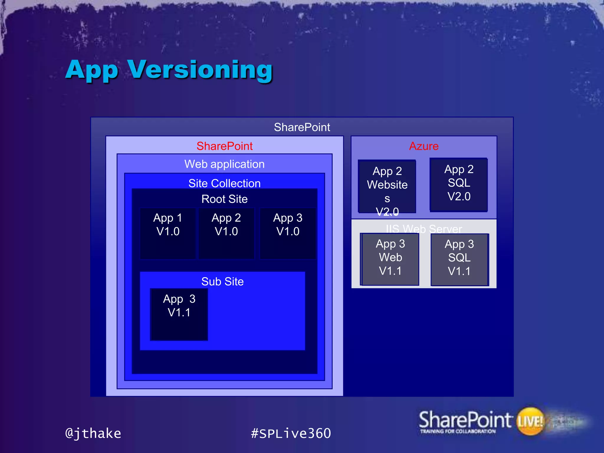 App Versioning

                                    SharePoint
                    SharePoint                             Azure
                  Web application                                  App 2
                                                  App 2
                  Site Collection                Website           SQL
                     Root Site                      s              V1.1
                                                                    V2.0
                                                                   V1.0
                                                  V1.1
                                                  V1.0
                                                   V2.0
          App 1        App 2        App 3
          V1.0         V1.0         V1.0            IIS Web Server
                                                  App 3
                                                  App 3        App 3
                                                  Web
                                                   Web         SQL
                                                  V1.0
                                                   V1.1        V1.1
                     Sub Site
           App 3
            V1.0
            V1.1




@jthake                         #SPLive360
 