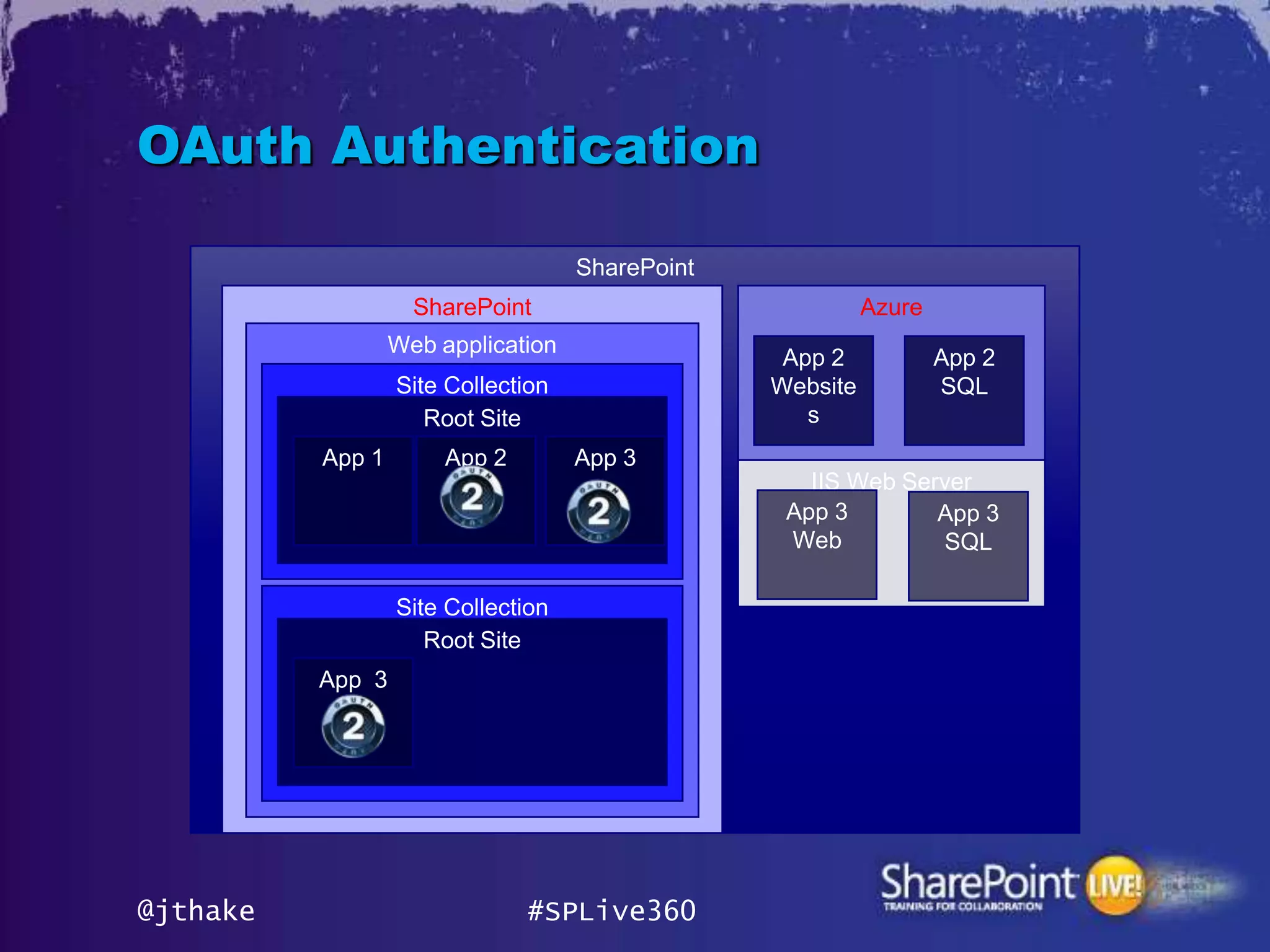 OAuth Authentication

                                    SharePoint
                    SharePoint                             Azure
                  Web application
                                                  App 2            App 2
                  Site Collection                Website           SQL
                     Root Site                      s
          App 1        App 2        App 3
                                                    IIS Web Server
                                                  App 3        App 3
                                                  Web          SQL

                  Site Collection
                     Root Site
          App 3




@jthake                        #SPLive360
 